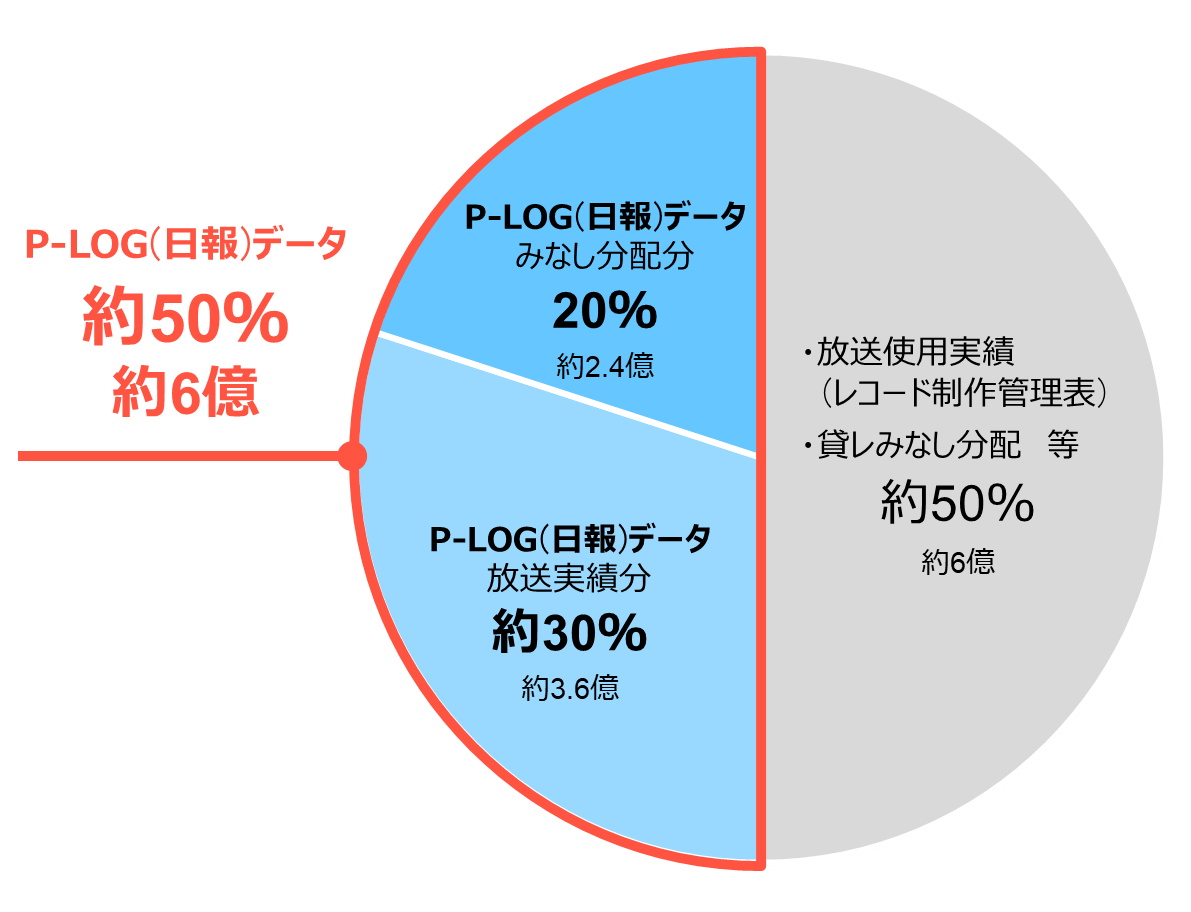 P-LOG(日報)データを使用した全体の分配額の割合