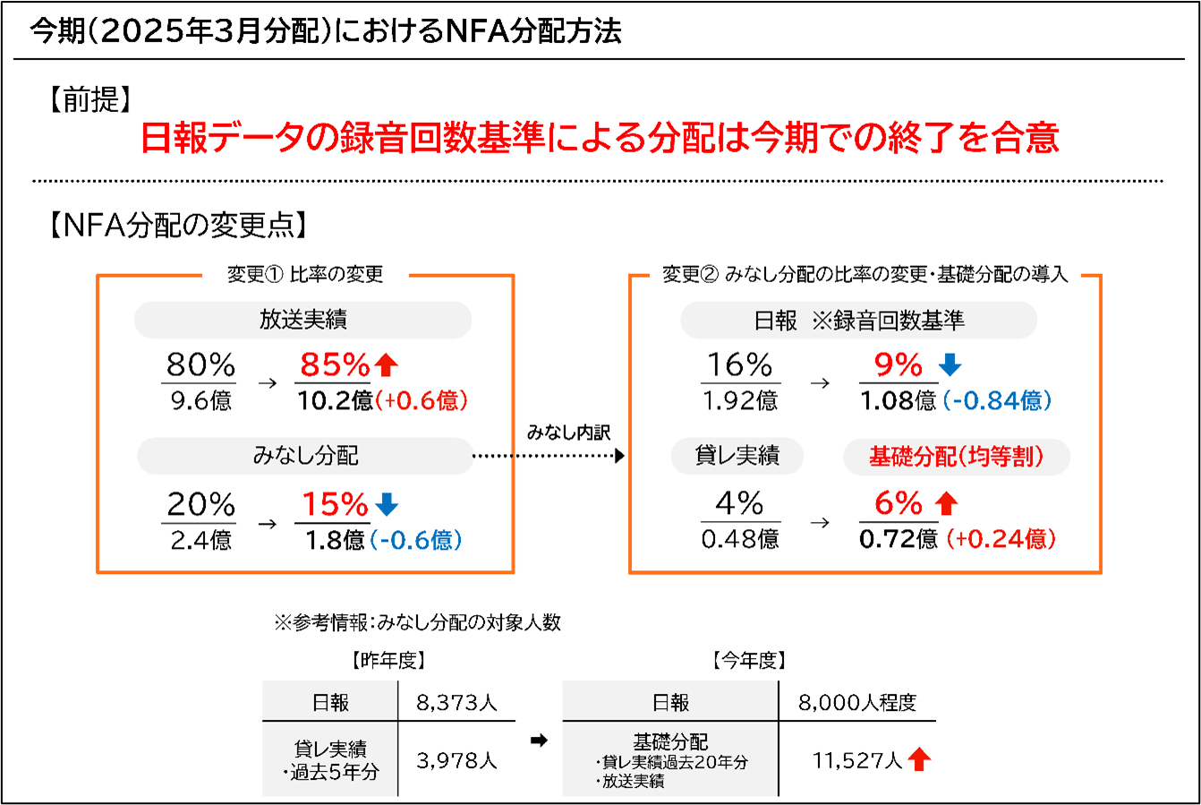 今期（2025年3月分配）におけるNFA分配方法