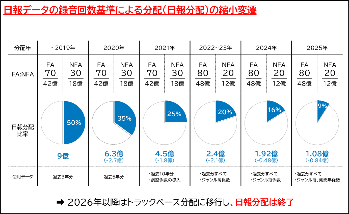 日報データの録音回数基準による分配の縮小変遷